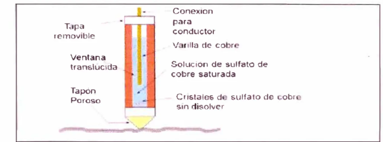 Tabla 2.2 Potenciales de electrodos de referencia.