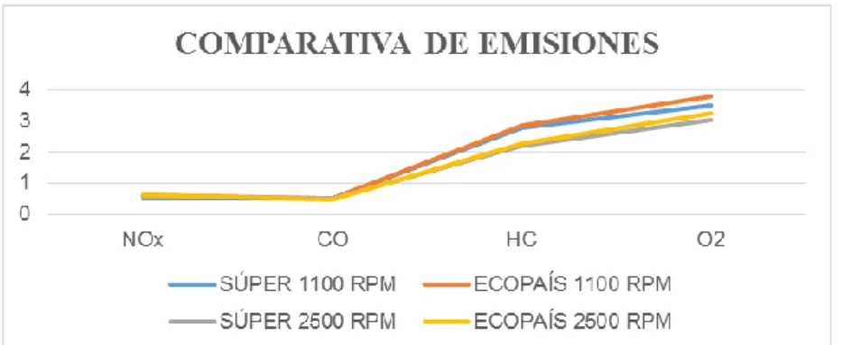Figura 18. Emisiones de gases comparativas 