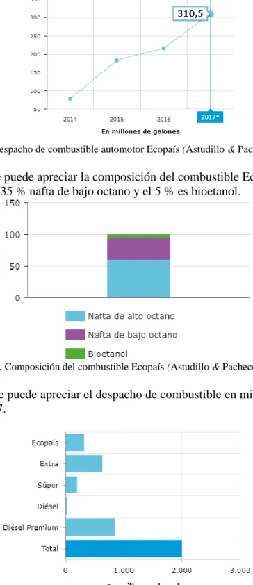 Figura 2. Composición del combustible Ecopaís (Astudillo &amp; Pacheco, 2017). 