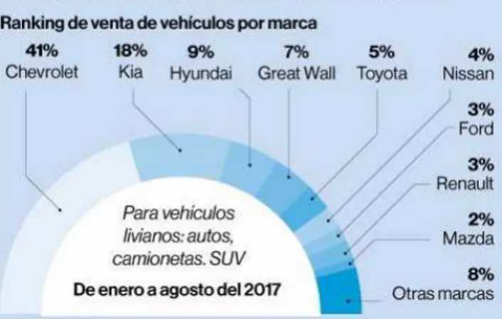 Figura 4. Evolución y comportamiento del mercado automotor ecuatoriano (El comercio, 2017)
