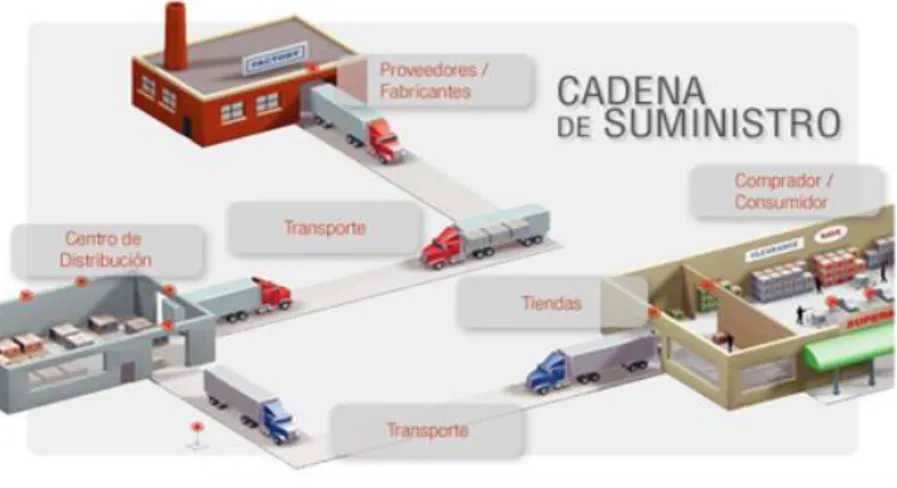 Figura 1. Cadena de suministro (Sintec, 2012) 