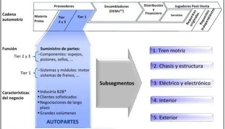 Figura 6. Cadena de suministro automotriz (ProMèxico, 2016) 