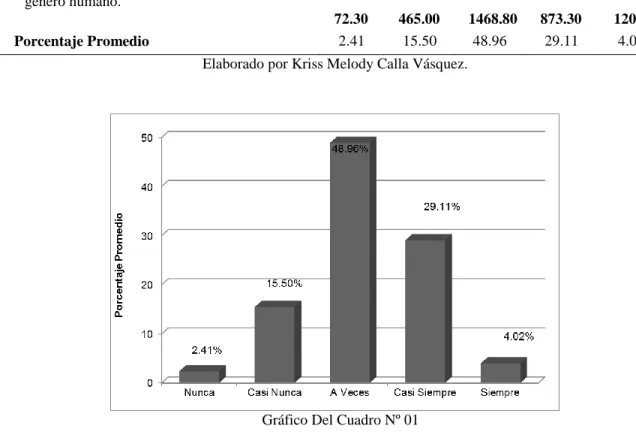 Gráfico Del Cuadro Nº 01 