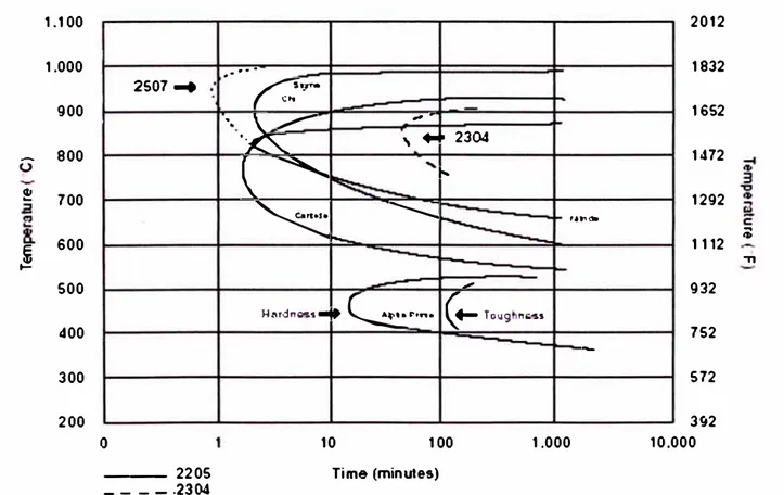 Figura  2.5.  Diagrama  isotérmico  de  la  precipitación  para el  acero  inoxidable  dúplex  2205,  recocido  en  1050 º C  (1920 º  F)