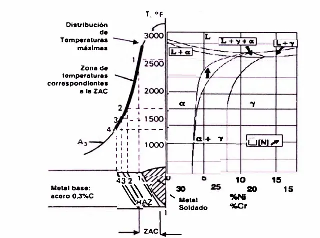 Figura 2.7 Ciclo térmico de soldeo del acero dúplex. 