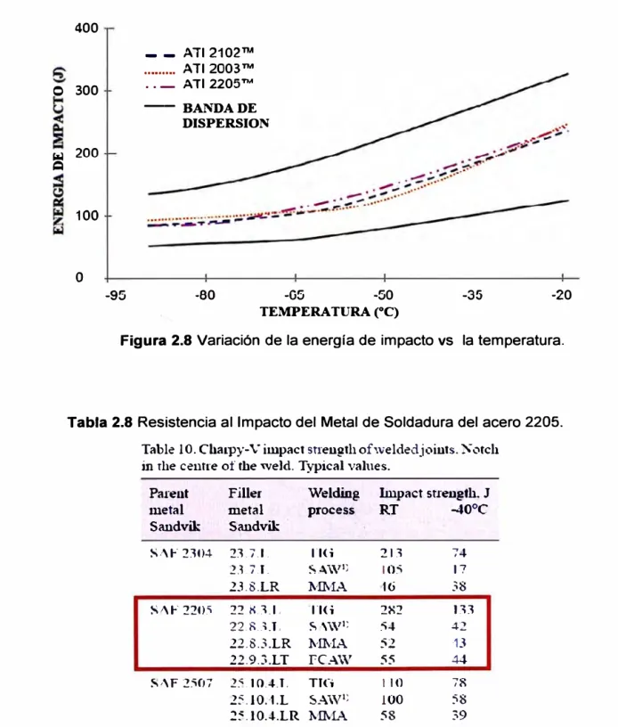 Figura 2.8 Variación de la energía de impacto vs  la temperatura. 