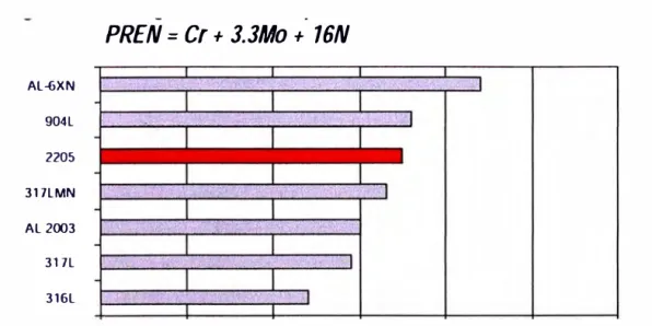 Figura 2.12 Comparación del PREN del acero dúplex 2205 contra otros inoxidables 
