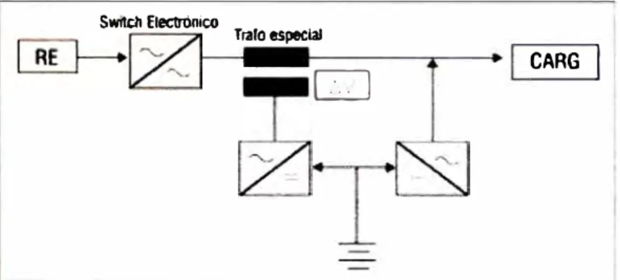 Figura 2. 7 Esquema de UPS de tipo VFI - Doble Conversión 
