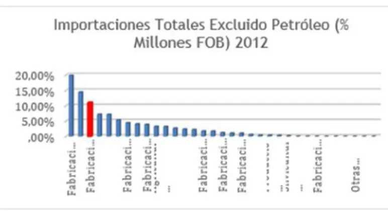 Gráfico 2. Importaciones Totales, excluido Petróleo (% Millones FOB) 2012Fuente: 
