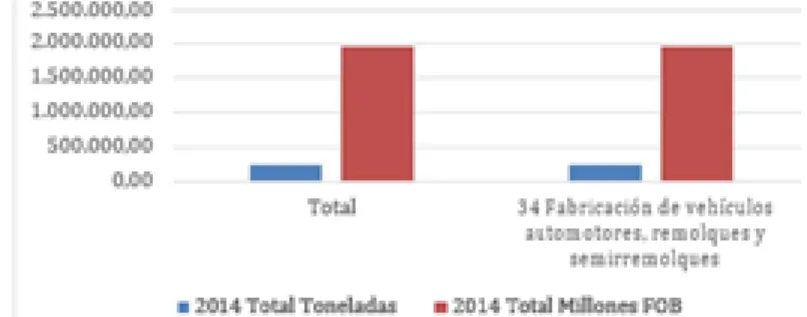 Gráfico 6. Importación sector automotriz en el año 2014  Fuente: http://indestadistica.sni.gob.ec 