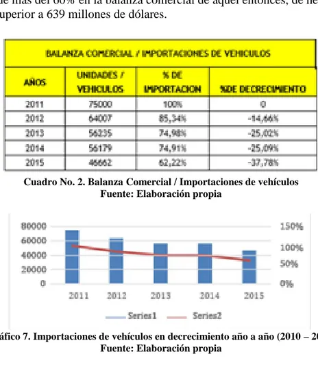 Cuadro No. 2. Balanza Comercial / Importaciones de vehículos   Fuente: Elaboración propia 