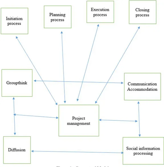 Figure 1:  Conceptual Model 