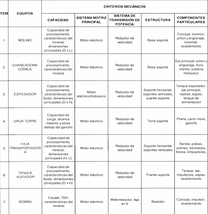 Tabla 4.1  - Criterios mecánicos para diversos equipos. 