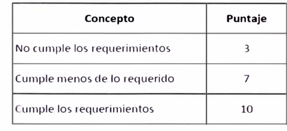 Tabla 5.1  - Puntajes 