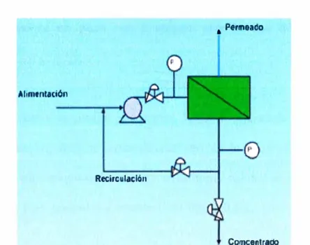 Figura 3.4. Diagrama de flujo de un sistema básico de ósmosis inversa de un  paso con recirculación de concentrado