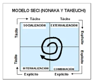 Figura 2 Modos para la creación del conocimiento 