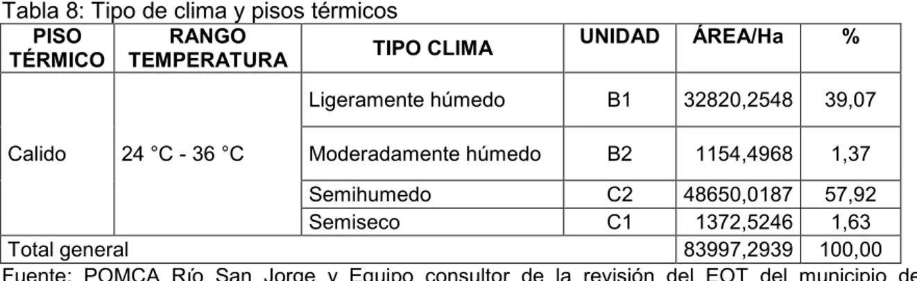 Tabla 8: Tipo de clima y pisos térmicos  