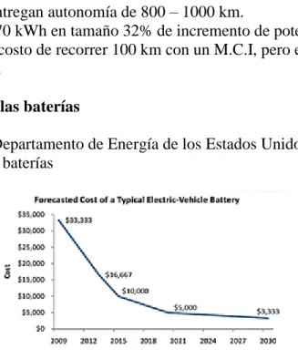 Figura 6. Evolución del costo de las baterías es positiva Fuente: U.S. DOE Vehicle  Technologies Program