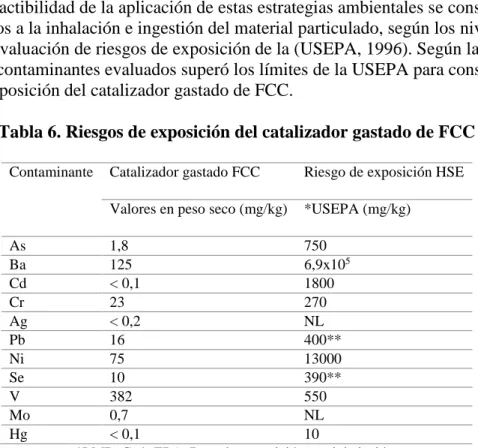 Tabla 6. Riesgos de exposición del catalizador gastado de FCC 