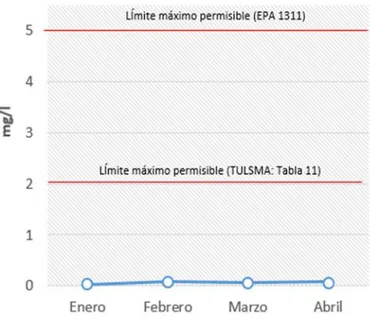Gráfico 2. Concentración de Níquel (mg/L) en el lixiviado del catalizador gastado de FCC periodo enero a  abril 2016