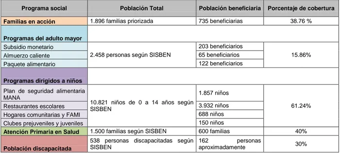 Tabla 6.  cobertura en programas sociales. 