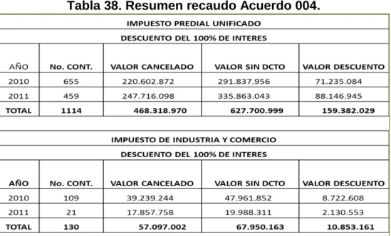 Tabla 38. Resumen recaudo Acuerdo 004. 