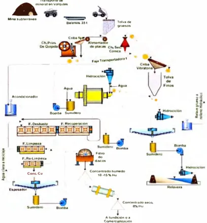 Fig.  2.  1:  Diagrama de flujo de planta  concentradora. 