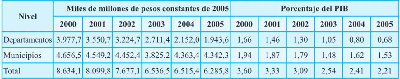 Tabla 6. Saldo de deuda de los gobiernos departamentales y municipales, 2000 - 2005
