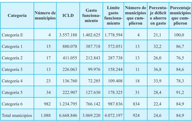 Tabla 8. Gastos de funcionamiento de las administraciones  centrales en los municipios 2005 