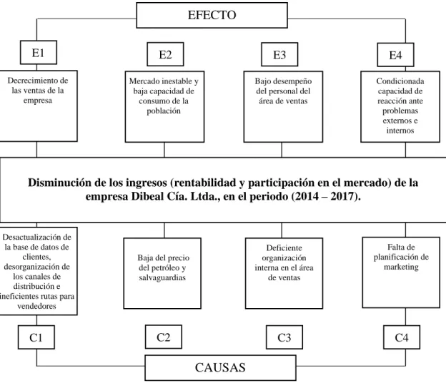 Figura 1. Árbol de problemas  