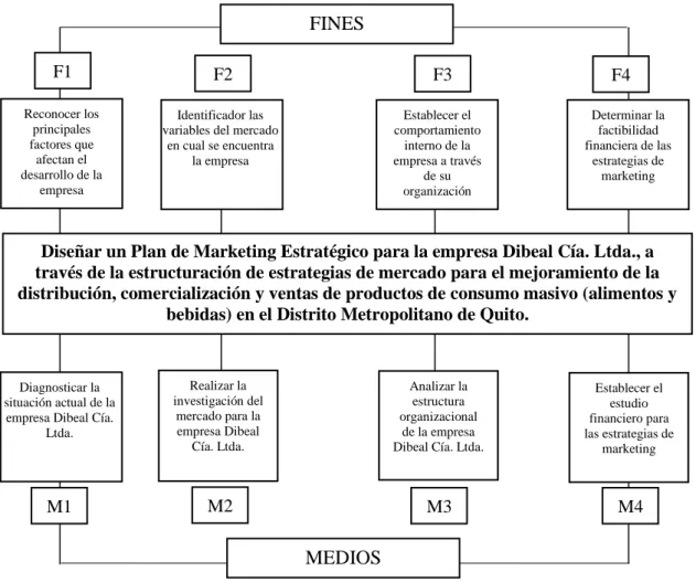 Figura 2. Árbol de objetivos  