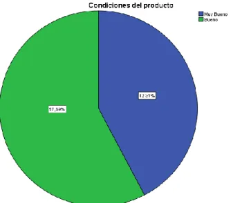 Figura 12. Producto - condiciones   