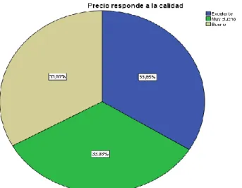 Figura 13. Calidad. responde el precio  
