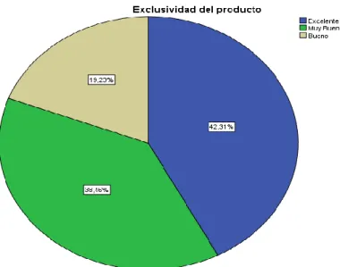Figura 17. Producto - exclusividad       