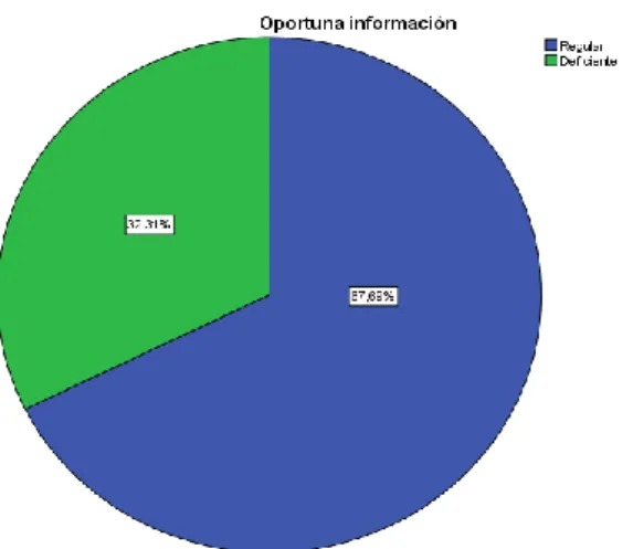Figura 20. Información - oportuna        