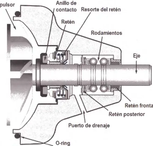 Figura 3:  Componentes básicos de una típica bomba de agua automotriz. 
