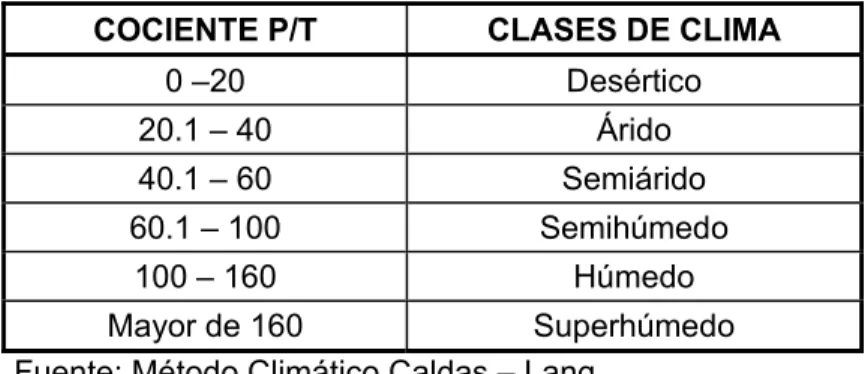 TABLA 23.  CLASES DE CLIMA SEGÚN FACTOR DE LLUVIA DE LANG. 