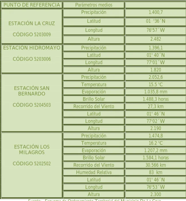CUADRO 2. DATOS CLIMÁTICOS  PUNTO DE REFERENCIA  Parámetros medios 