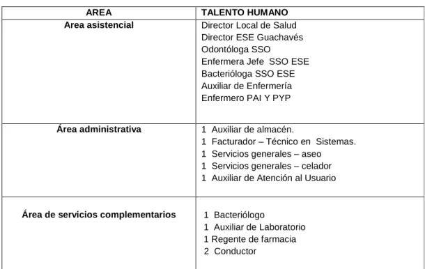 Cuadro No 02 – Talento Humano IPS Guachavés 