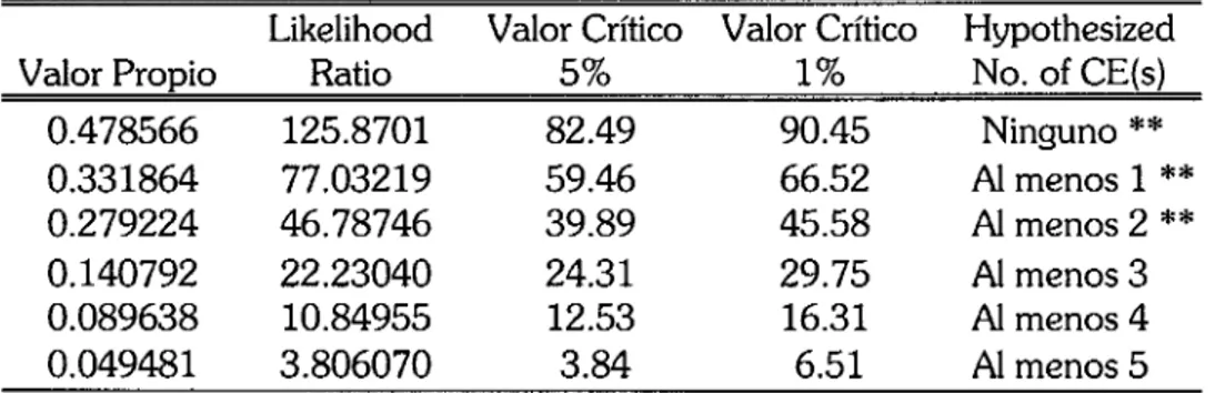 CUADRO 2.  PRUEBA  DE  COINTEGRACI~N  PARA  e,  m 2 ,   m 2 * ,   y, y*,  (p-p*) 