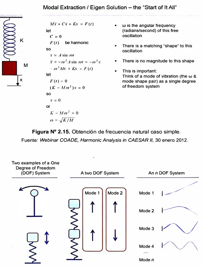 Figura N º  2.15.  Obtención de frecuencia natural caso simple. 