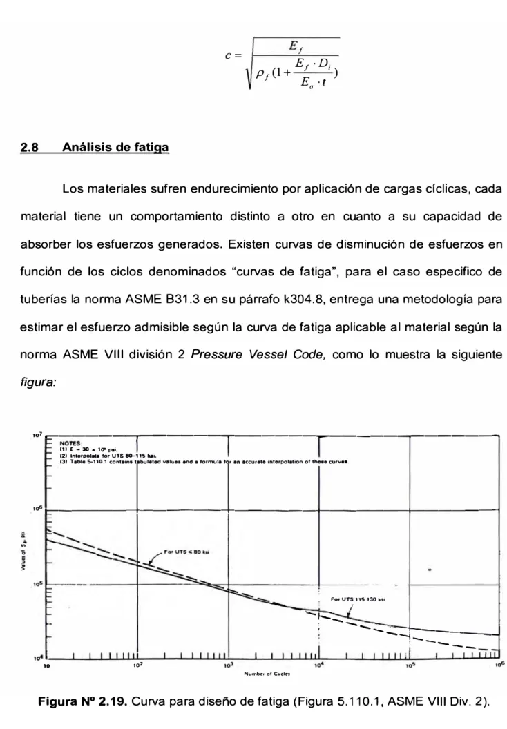 Figura  N º  2.19.  Curva para diseño de fatiga (Figura 5.110.1, ASME VIII Div. 2). 