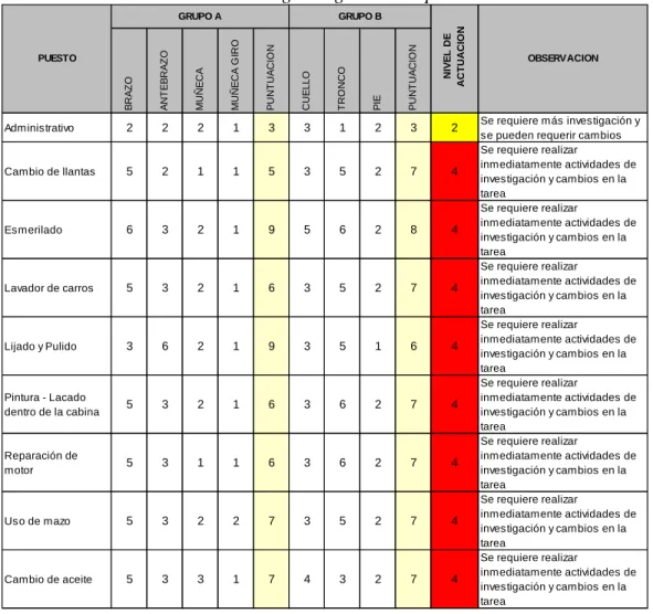 Tabla 9. Evaluación de Riesgos Ergonómicos por el método RULA 