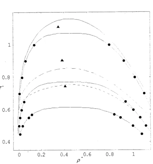 Figura  2.6:  Curvas  de  saturación  de  los fluidos  ANC  predichas  por  la  EDE  ANC  (clave como  en  la  figura  1.1),  comparadas con  las  extrapolaciones  de  dinámica molecular  (líneas  enlazando  círculos)