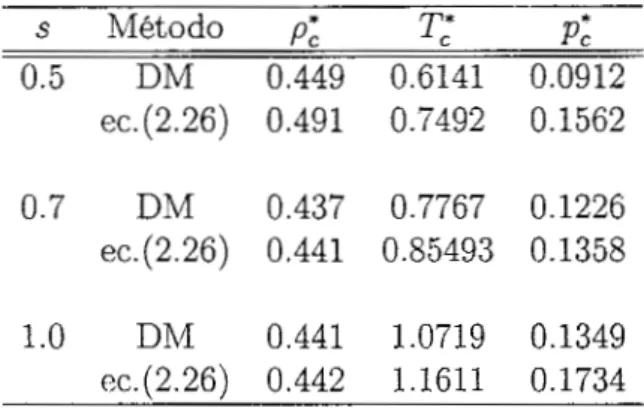 Tabla 2.3:  PUI~GS  criticos de  la  EDE  ANC  S  Método  pz  Tc*  P;  0.5  DM  0.449  0.6141  0.0912  ec.(2.26)  0.491  0.7492  0.1562  0.7  DM  0.437  0.7767  0.1226  ec.(2.26)  0.441  0.85493  0.1358  1.0  DM  0.441  1.0719  0.1349  ec.(2.26)  0.442  1.