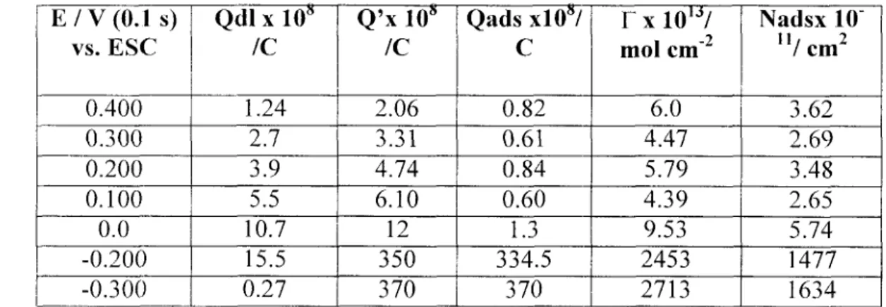 Tabla  6 .   Resultados  de  cronocoulobimetría obtenidos a  0.1  S  de tiempo de  pulso,  aplicando 
