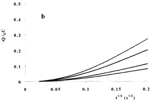 Fig.  27b:  Respuesta típica  de  Q  vs.  t’”,  obtenida para  el  electrolito  soporte,10-2  M  Y,  1  M 