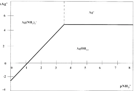 Fig.  1  Diagrama de predominio  de  especies  para  el  sistema  Ag(I)/NH3/  HzO  a  pH=ll 