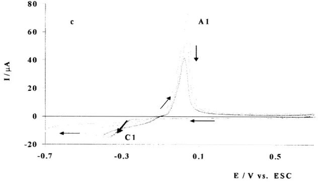 Fig.  3c.  Voltamperometrías  típicas, obtenidas para  el  sistema  M Ag(NH3)g  /  1.6  M  NH3, 