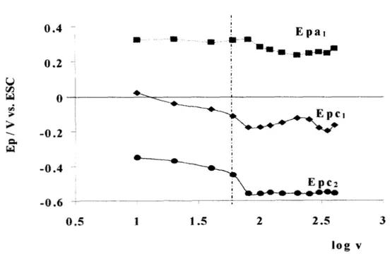 Fig.  5  Influencia de  la  velocidad de barrido sobre los potenciales de pico  (  Epcl, Epcz  y  Epal  1, 
